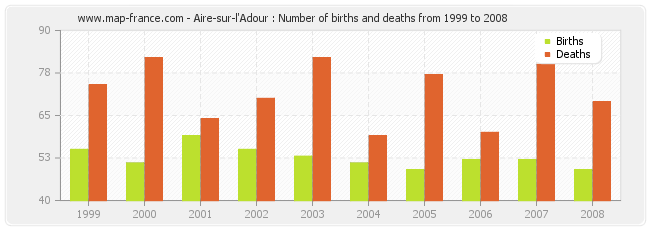 Aire-sur-l'Adour : Number of births and deaths from 1999 to 2008
