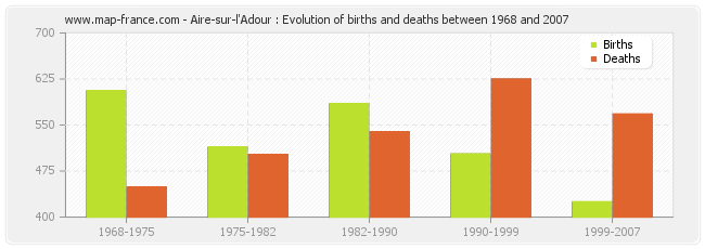 Aire-sur-l'Adour : Evolution of births and deaths between 1968 and 2007