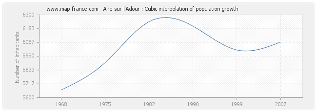 Aire-sur-l'Adour : Cubic interpolation of population growth