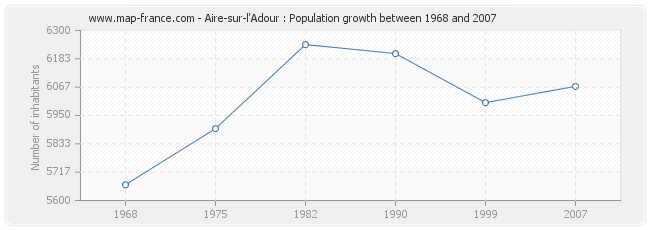 Population Aire-sur-l'Adour