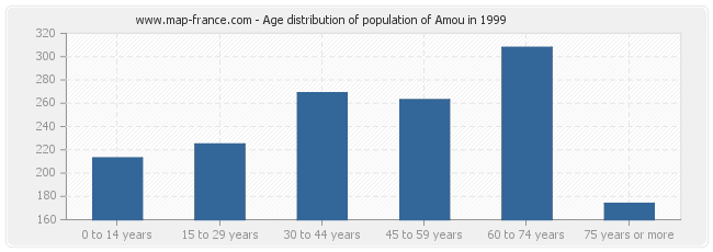 Age distribution of population of Amou in 1999