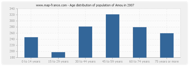Age distribution of population of Amou in 2007