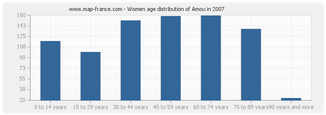 Women age distribution of Amou in 2007