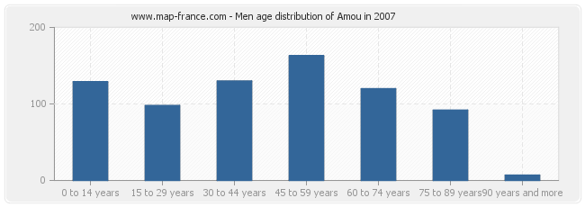 Men age distribution of Amou in 2007