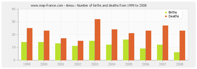 Amou : Number of births and deaths from 1999 to 2008