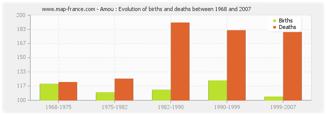 Amou : Evolution of births and deaths between 1968 and 2007