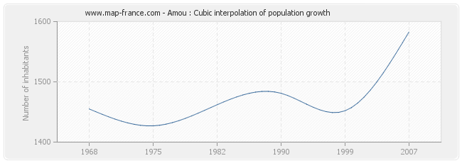 Amou : Cubic interpolation of population growth