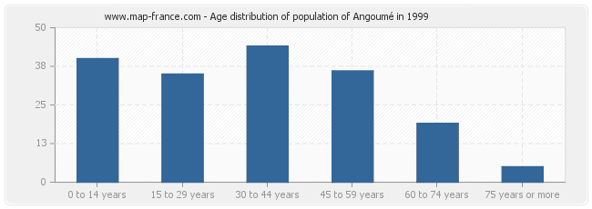 Age distribution of population of Angoumé in 1999