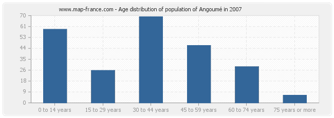 Age distribution of population of Angoumé in 2007