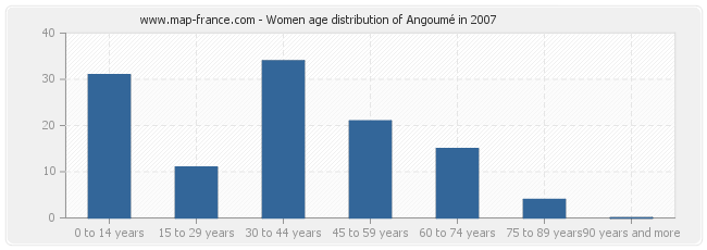 Women age distribution of Angoumé in 2007