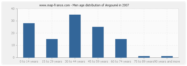 Men age distribution of Angoumé in 2007