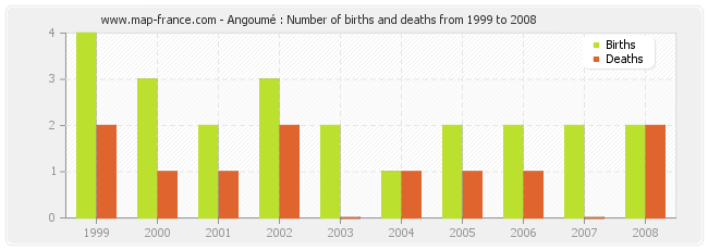 Angoumé : Number of births and deaths from 1999 to 2008