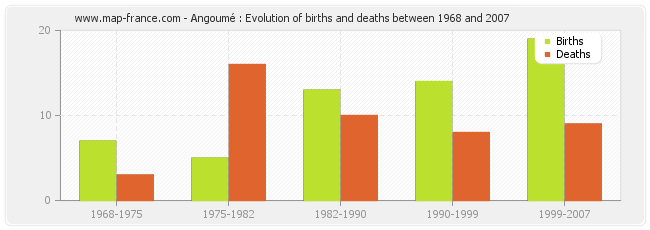 Angoumé : Evolution of births and deaths between 1968 and 2007