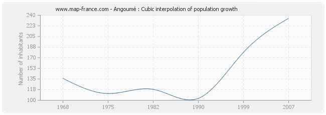 Angoumé : Cubic interpolation of population growth