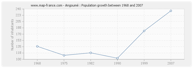 Population Angoumé