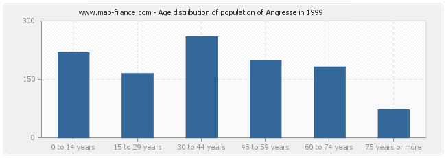 Age distribution of population of Angresse in 1999