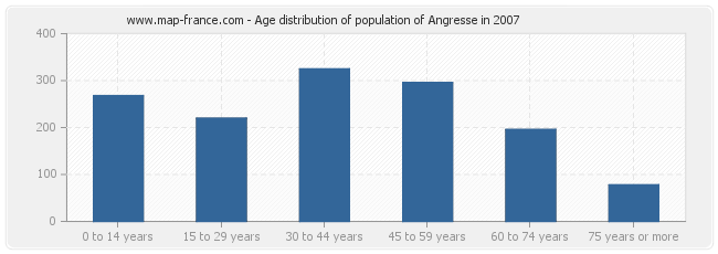 Age distribution of population of Angresse in 2007