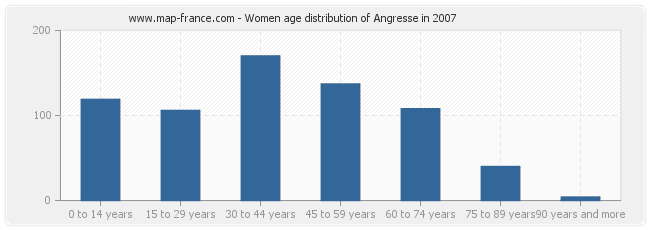 Women age distribution of Angresse in 2007