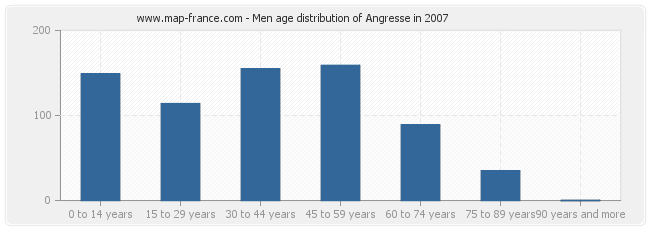 Men age distribution of Angresse in 2007