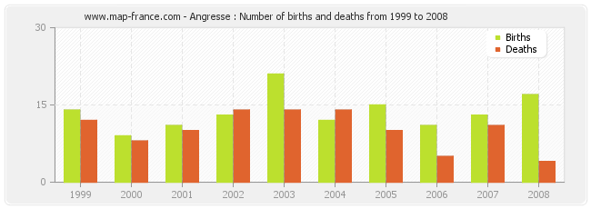 Angresse : Number of births and deaths from 1999 to 2008