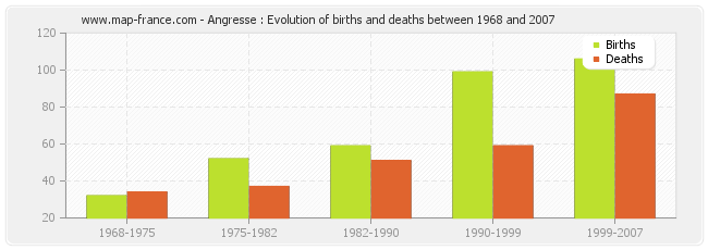 Angresse : Evolution of births and deaths between 1968 and 2007