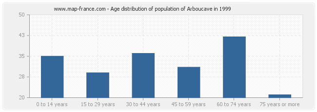 Age distribution of population of Arboucave in 1999