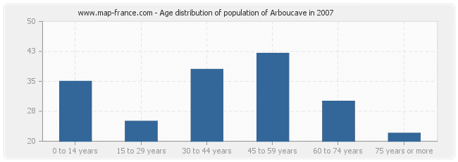 Age distribution of population of Arboucave in 2007