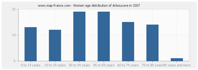 Women age distribution of Arboucave in 2007