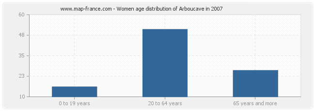 Women age distribution of Arboucave in 2007