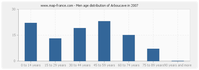 Men age distribution of Arboucave in 2007