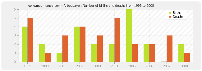 Arboucave : Number of births and deaths from 1999 to 2008