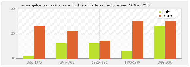 Arboucave : Evolution of births and deaths between 1968 and 2007
