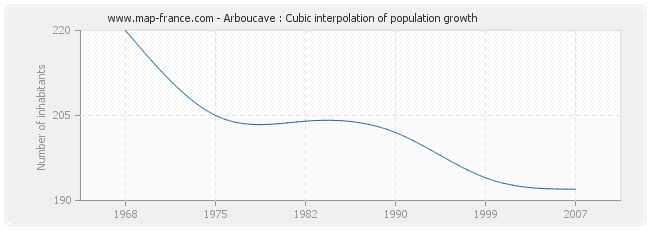 Arboucave : Cubic interpolation of population growth