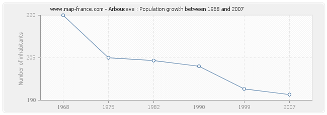 Population Arboucave