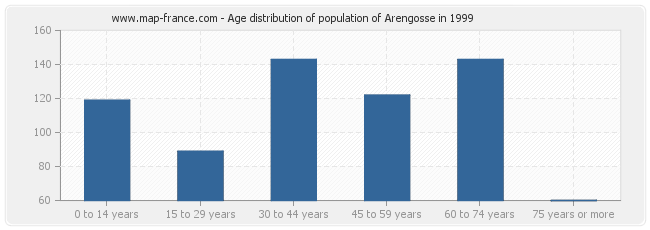 Age distribution of population of Arengosse in 1999