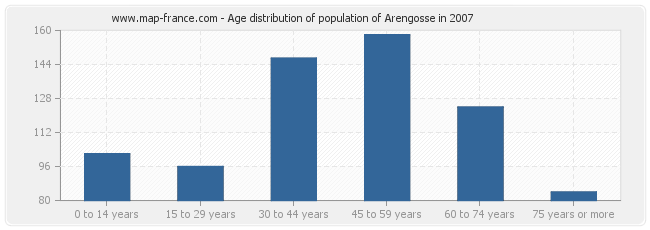 Age distribution of population of Arengosse in 2007