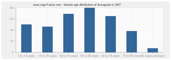Women age distribution of Arengosse in 2007