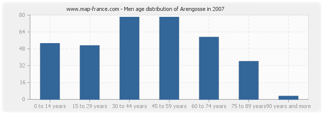 Men age distribution of Arengosse in 2007