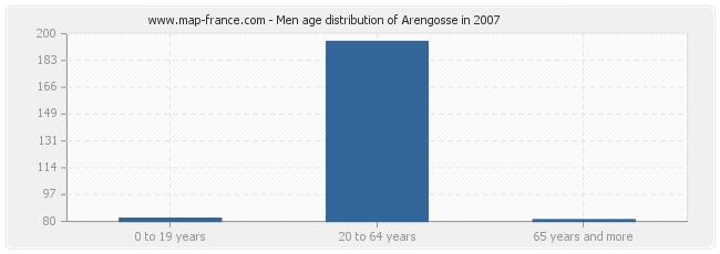 Men age distribution of Arengosse in 2007