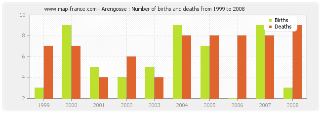 Arengosse : Number of births and deaths from 1999 to 2008
