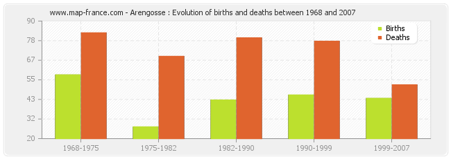 Arengosse : Evolution of births and deaths between 1968 and 2007