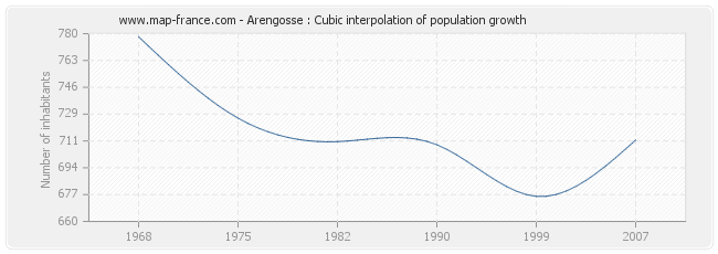Arengosse : Cubic interpolation of population growth