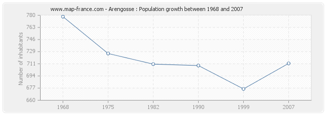 Population Arengosse