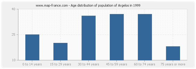 Age distribution of population of Argelos in 1999