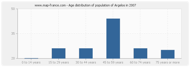 Age distribution of population of Argelos in 2007