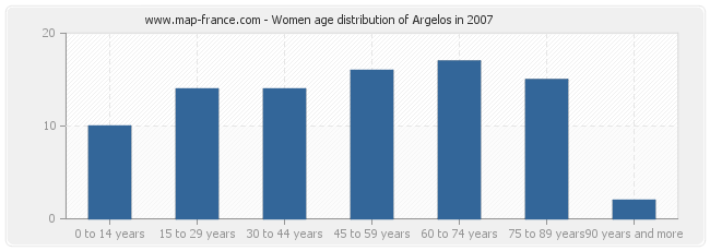 Women age distribution of Argelos in 2007