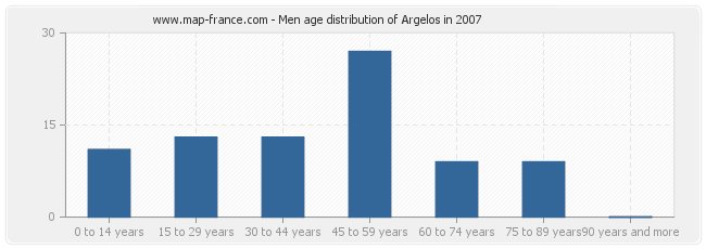 Men age distribution of Argelos in 2007