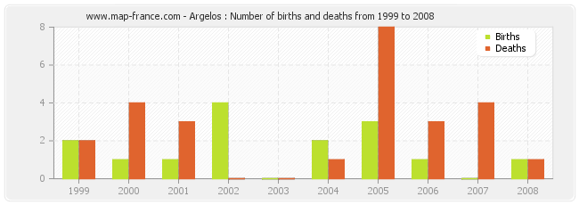 Argelos : Number of births and deaths from 1999 to 2008