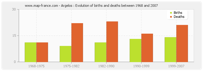 Argelos : Evolution of births and deaths between 1968 and 2007