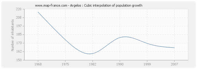 Argelos : Cubic interpolation of population growth